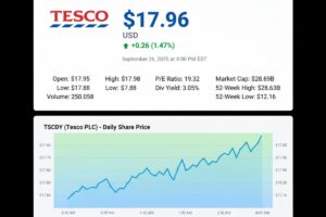 Tesco Share Prices