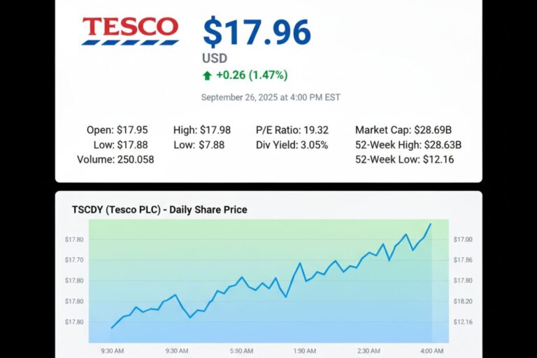 Tesco Share Prices