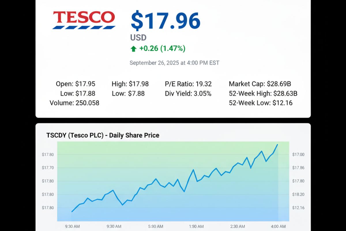 Tesco Share Prices